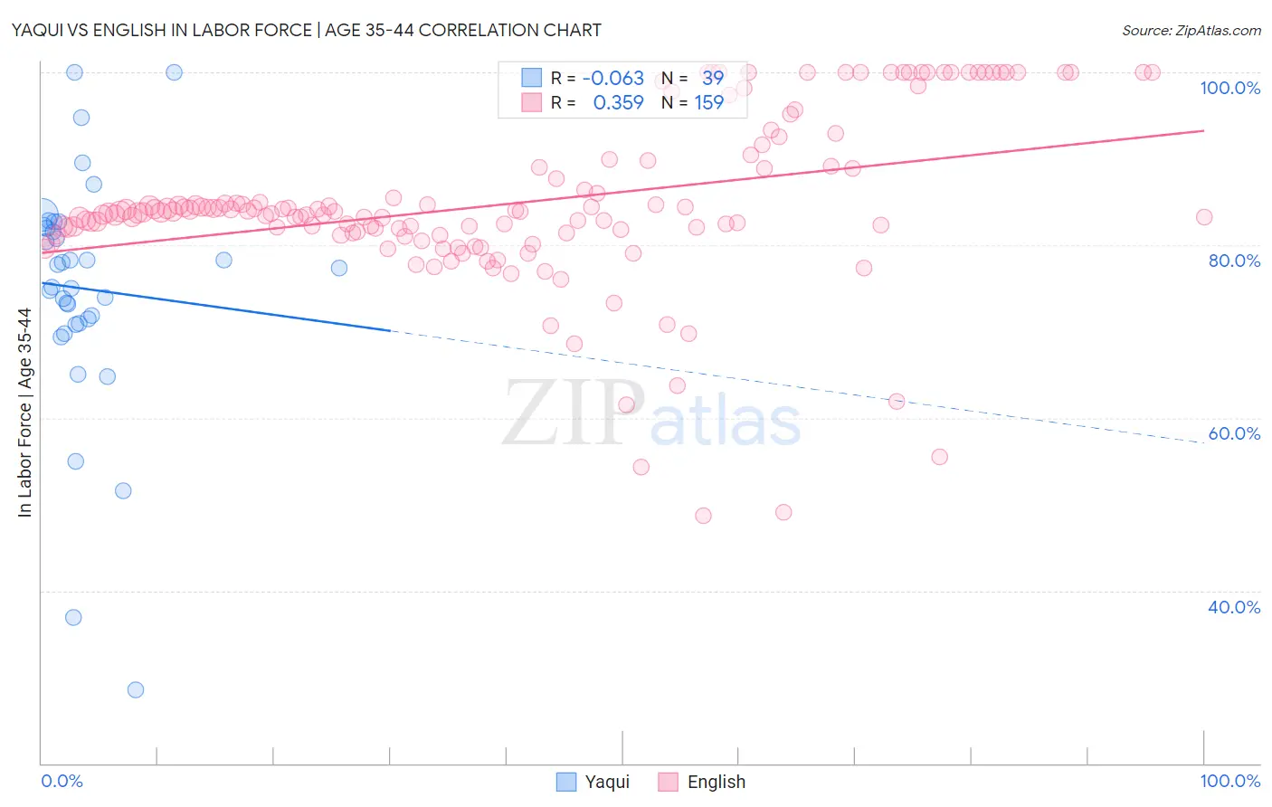 Yaqui vs English In Labor Force | Age 35-44