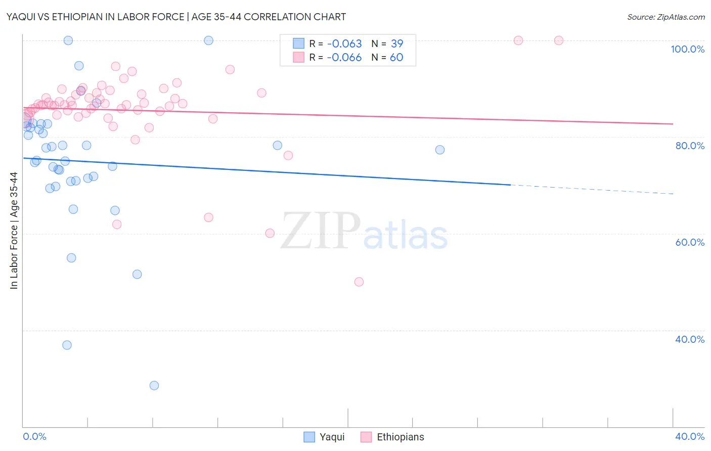 Yaqui vs Ethiopian In Labor Force | Age 35-44