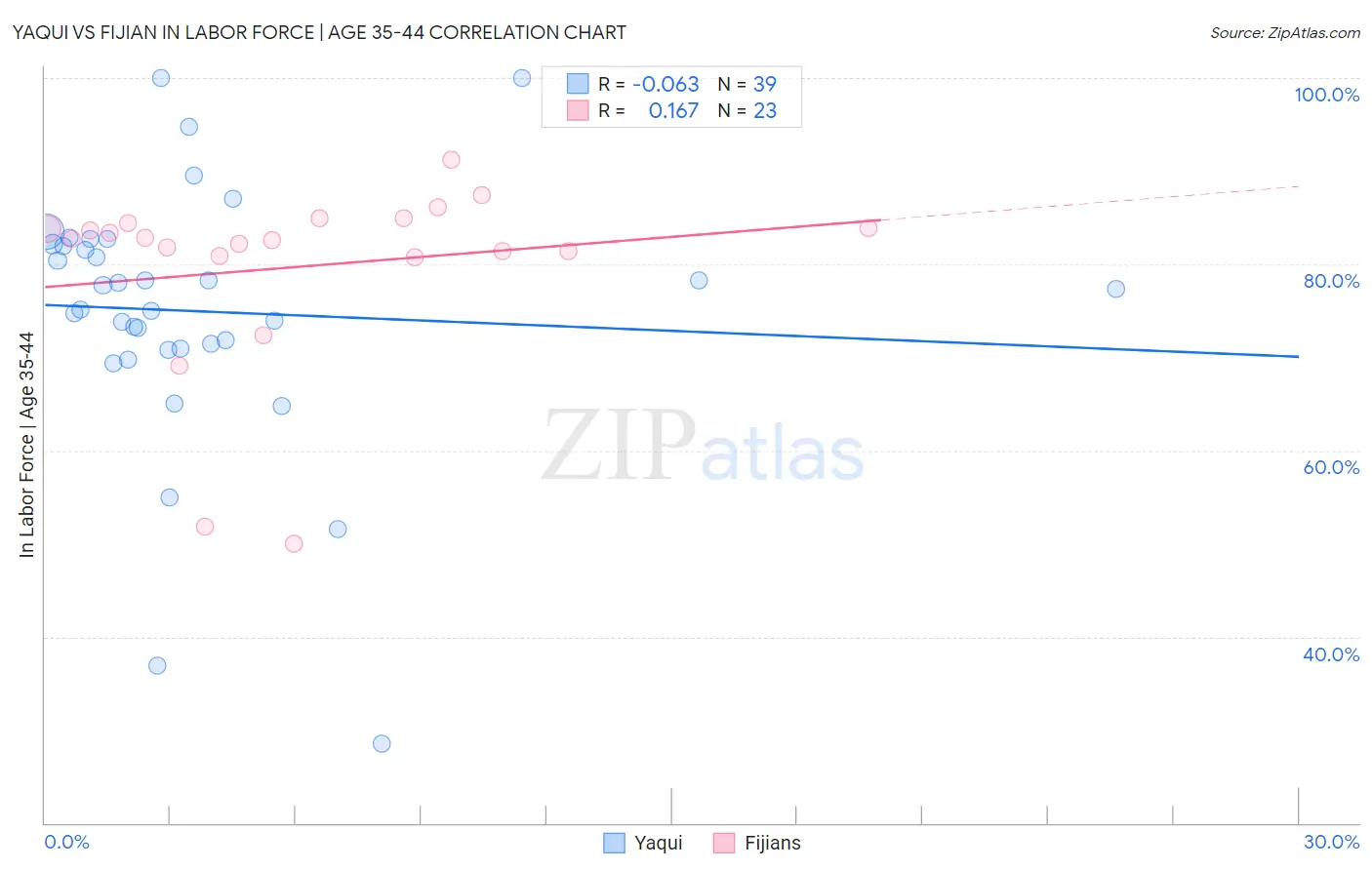 Yaqui vs Fijian In Labor Force | Age 35-44