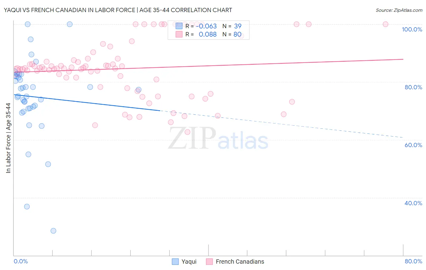 Yaqui vs French Canadian In Labor Force | Age 35-44