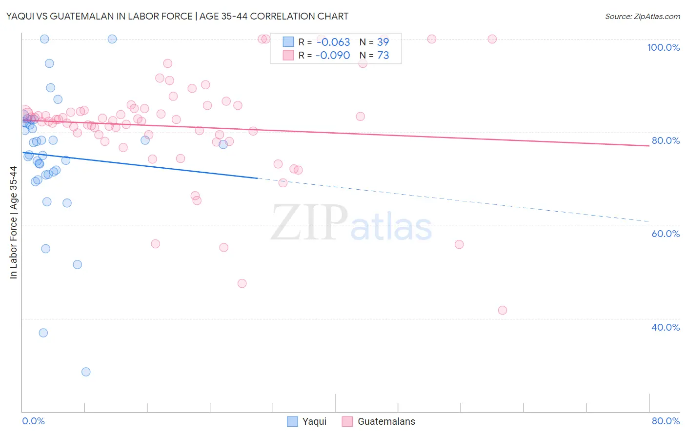 Yaqui vs Guatemalan In Labor Force | Age 35-44