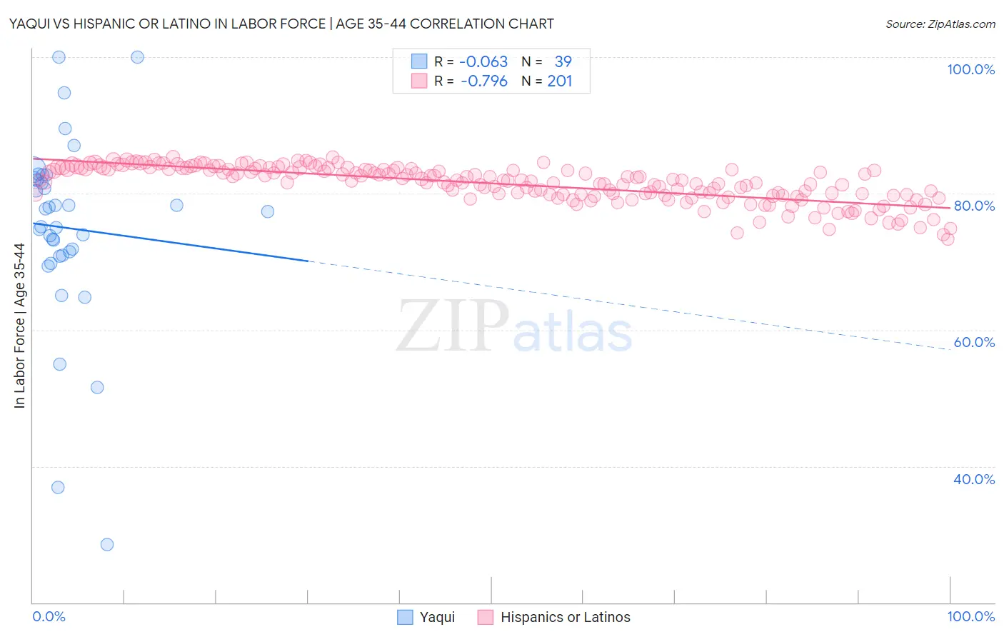 Yaqui vs Hispanic or Latino In Labor Force | Age 35-44