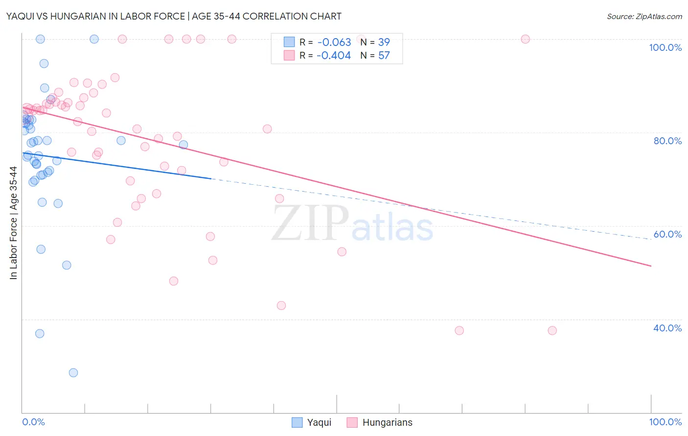 Yaqui vs Hungarian In Labor Force | Age 35-44