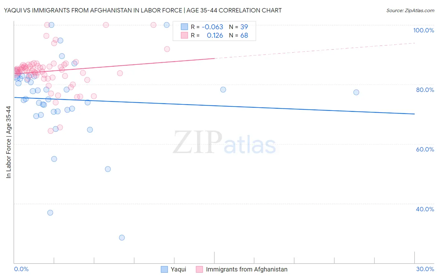Yaqui vs Immigrants from Afghanistan In Labor Force | Age 35-44