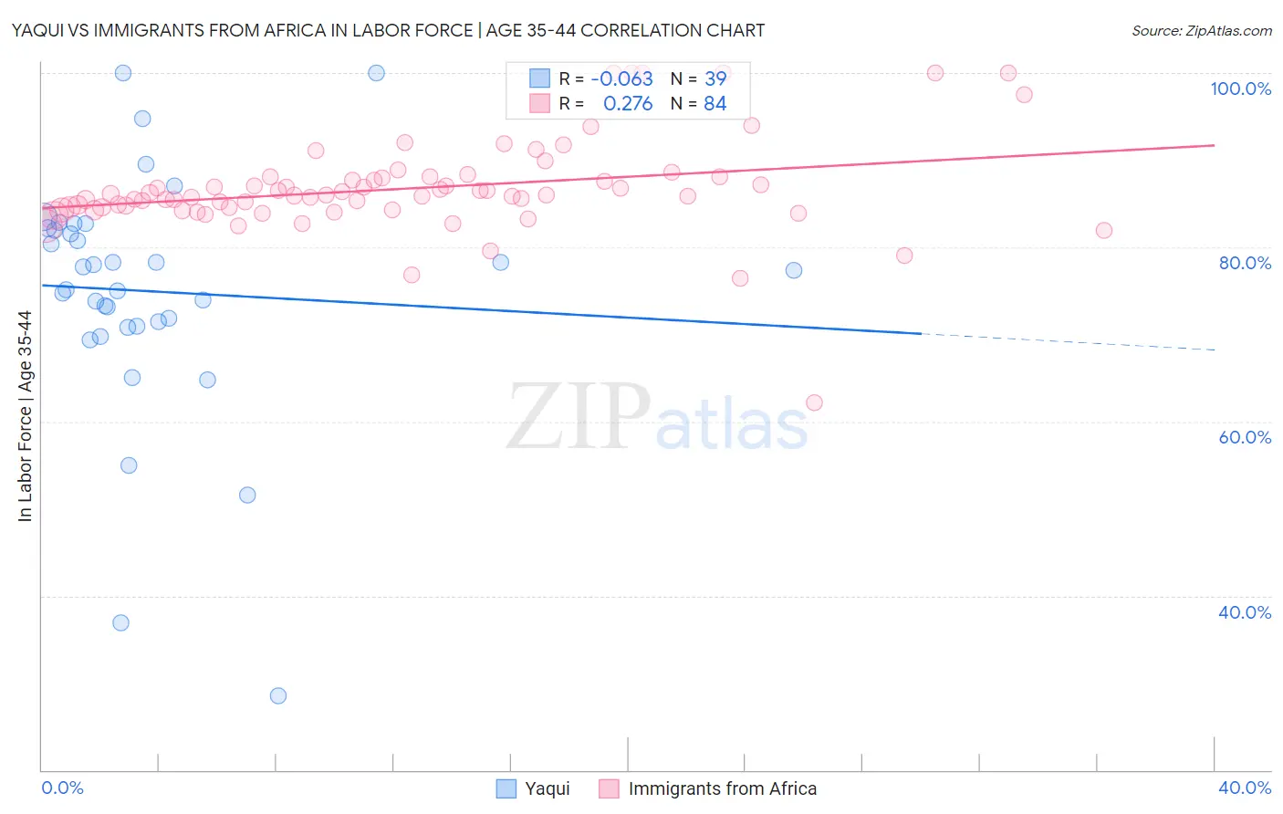 Yaqui vs Immigrants from Africa In Labor Force | Age 35-44