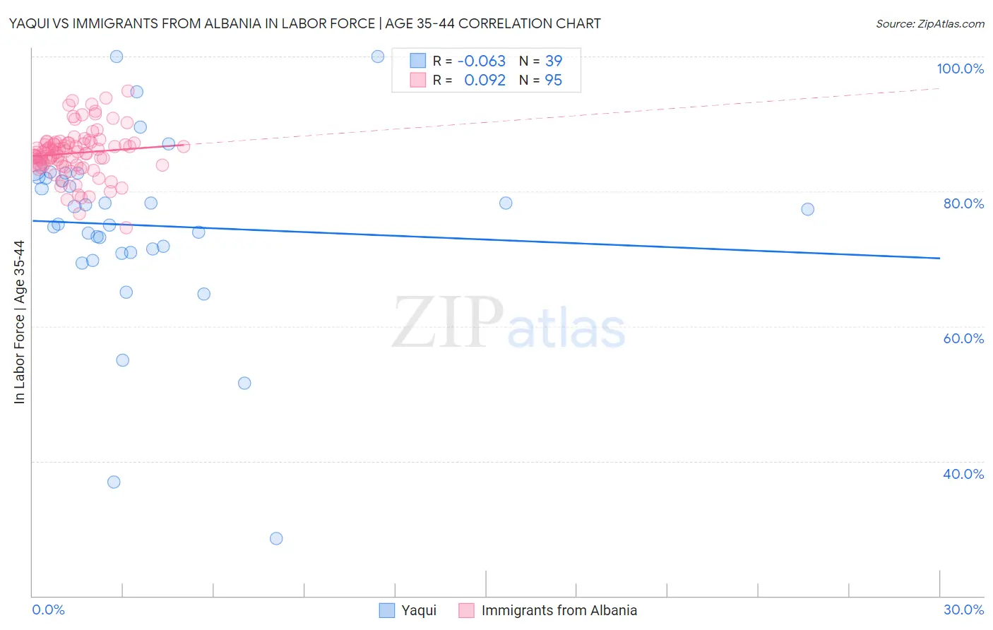 Yaqui vs Immigrants from Albania In Labor Force | Age 35-44