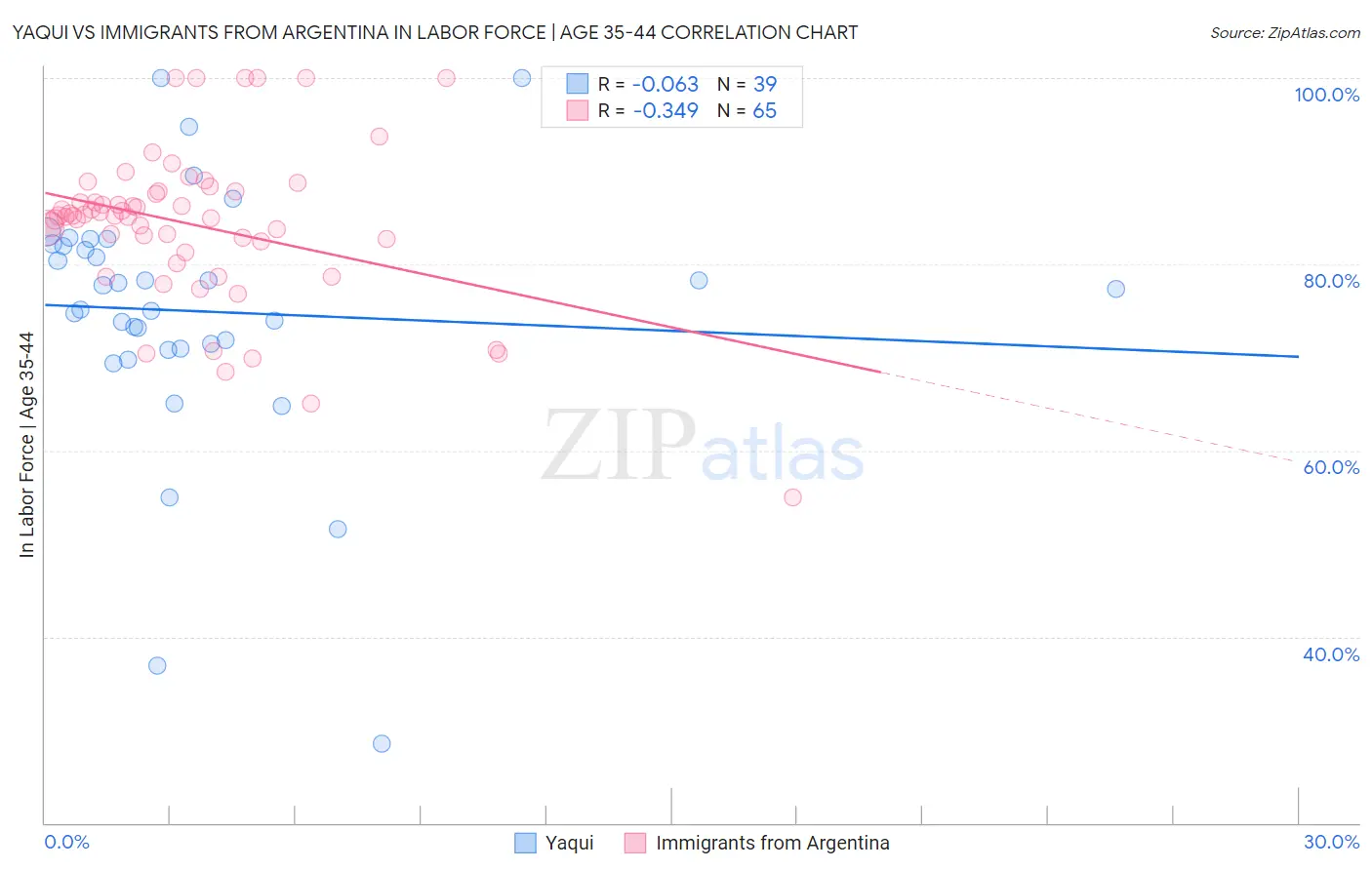 Yaqui vs Immigrants from Argentina In Labor Force | Age 35-44