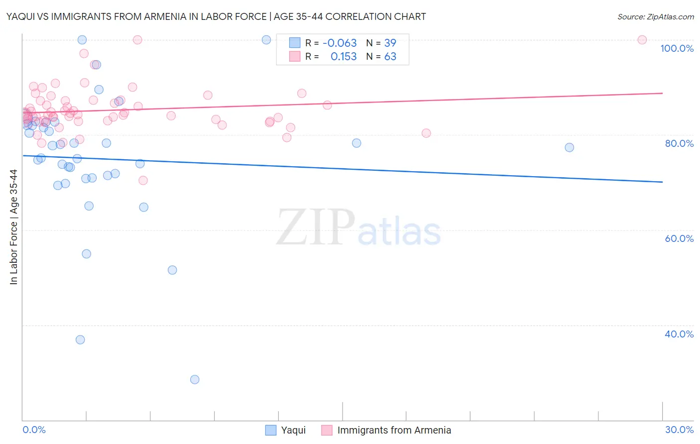 Yaqui vs Immigrants from Armenia In Labor Force | Age 35-44