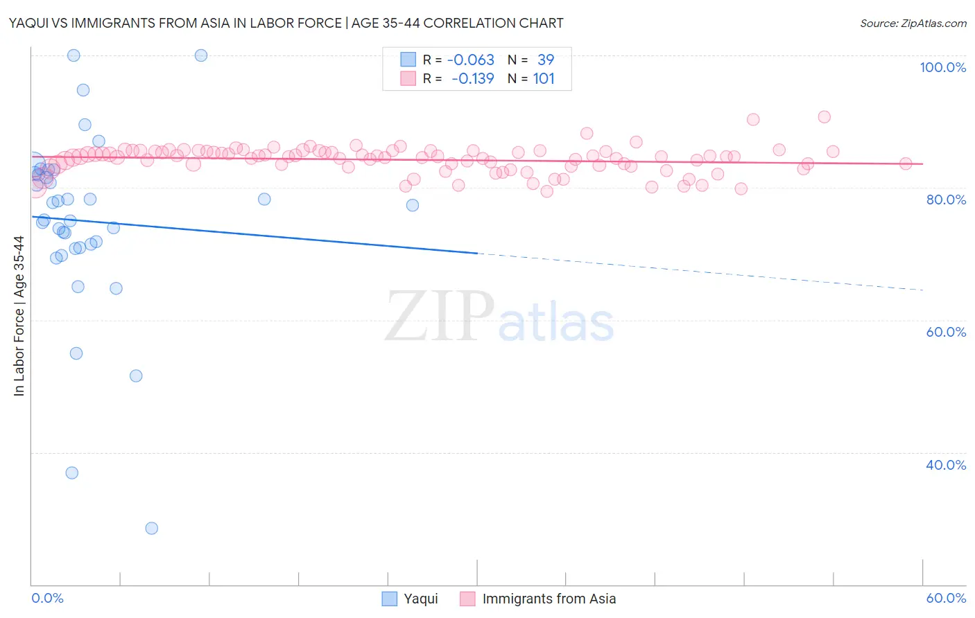 Yaqui vs Immigrants from Asia In Labor Force | Age 35-44