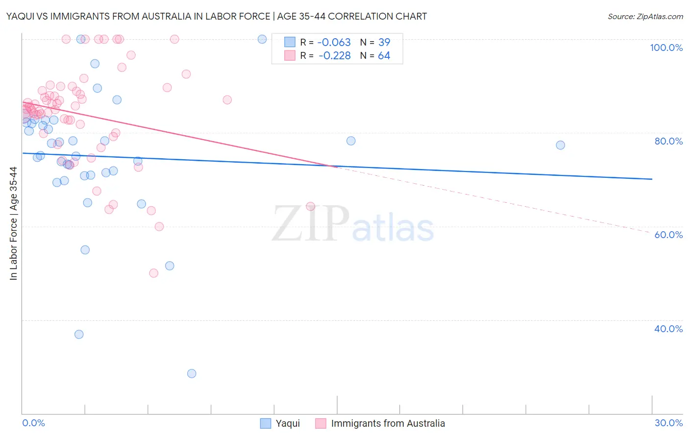 Yaqui vs Immigrants from Australia In Labor Force | Age 35-44