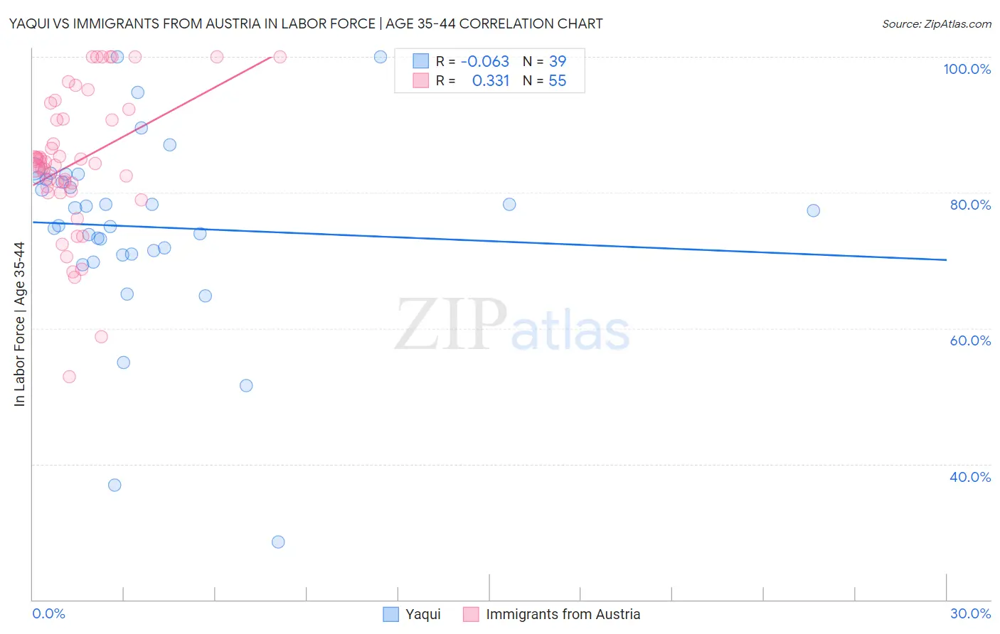 Yaqui vs Immigrants from Austria In Labor Force | Age 35-44