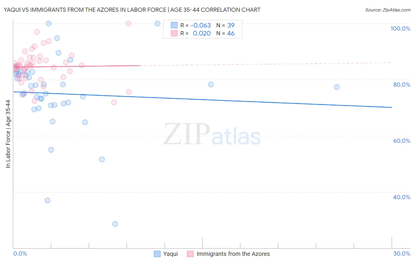 Yaqui vs Immigrants from the Azores In Labor Force | Age 35-44
