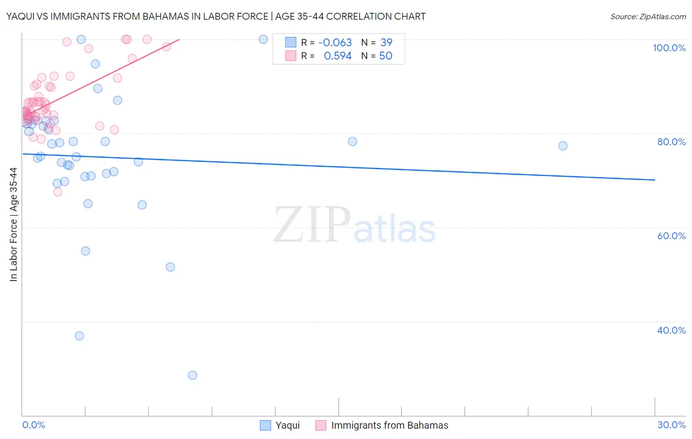 Yaqui vs Immigrants from Bahamas In Labor Force | Age 35-44