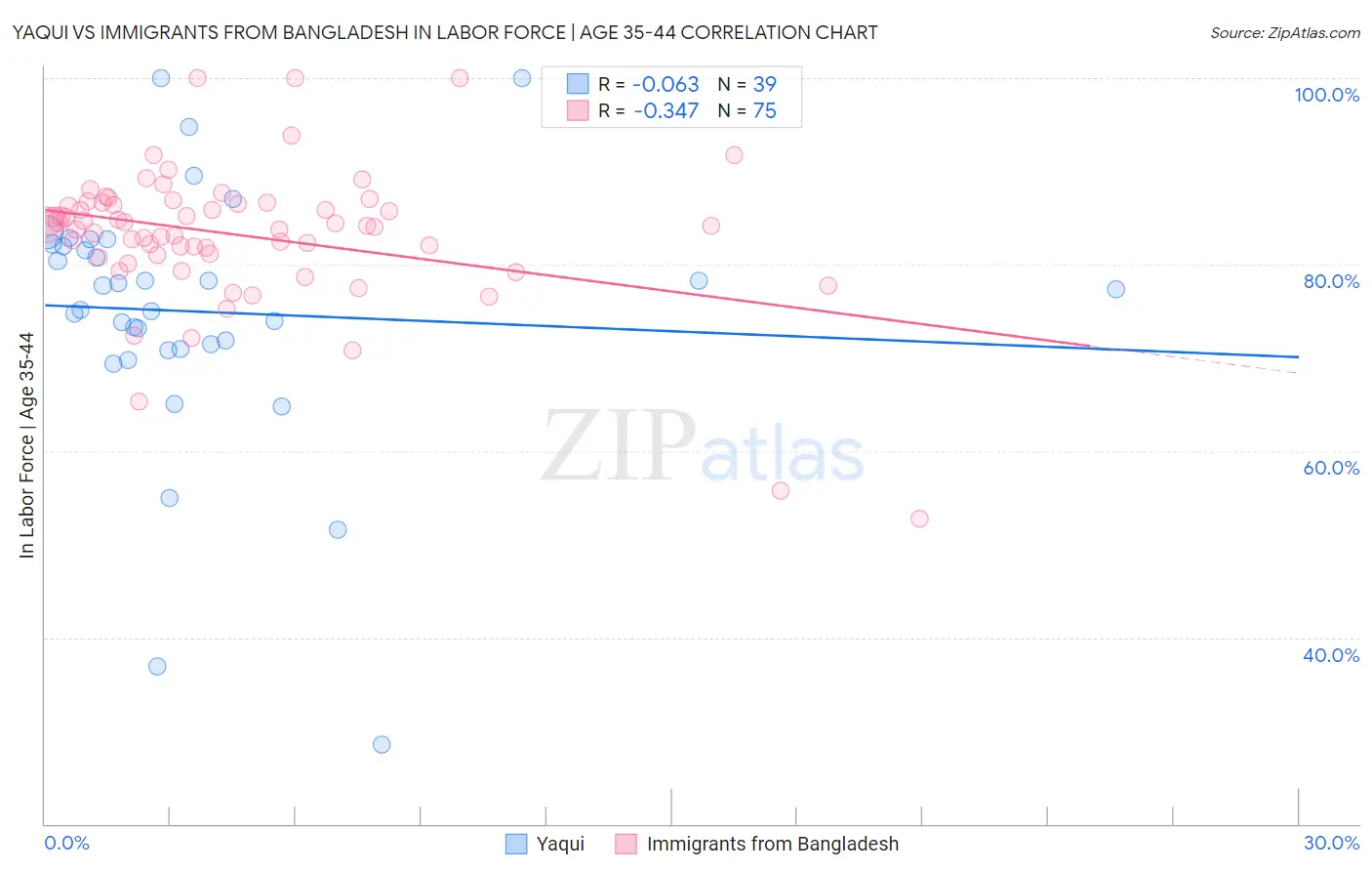 Yaqui vs Immigrants from Bangladesh In Labor Force | Age 35-44