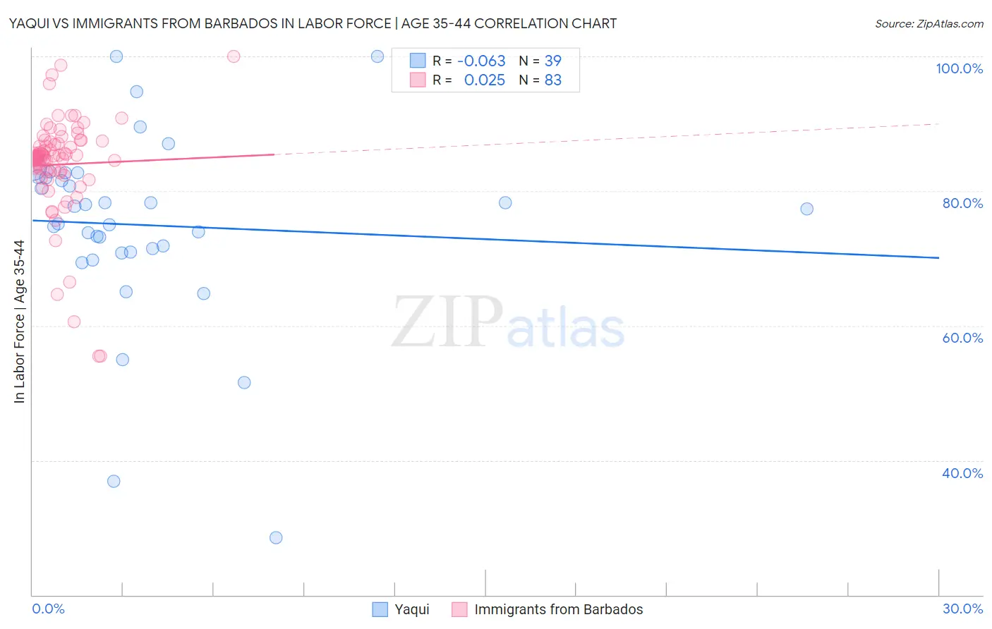 Yaqui vs Immigrants from Barbados In Labor Force | Age 35-44