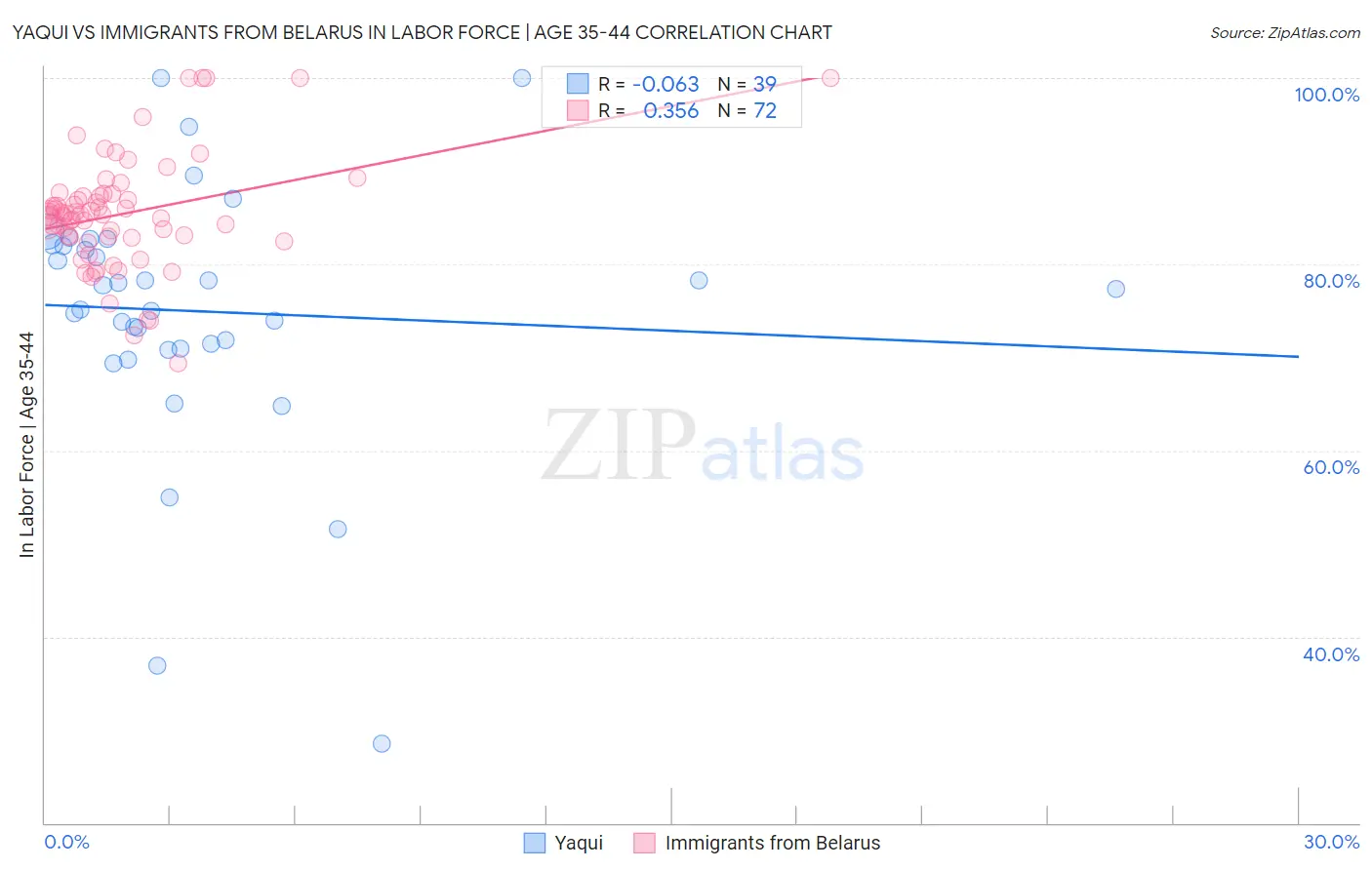 Yaqui vs Immigrants from Belarus In Labor Force | Age 35-44