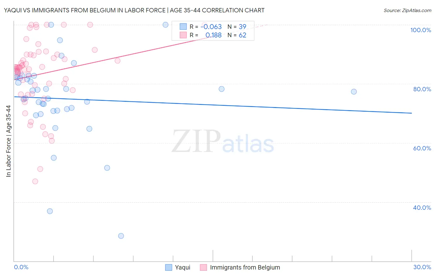Yaqui vs Immigrants from Belgium In Labor Force | Age 35-44