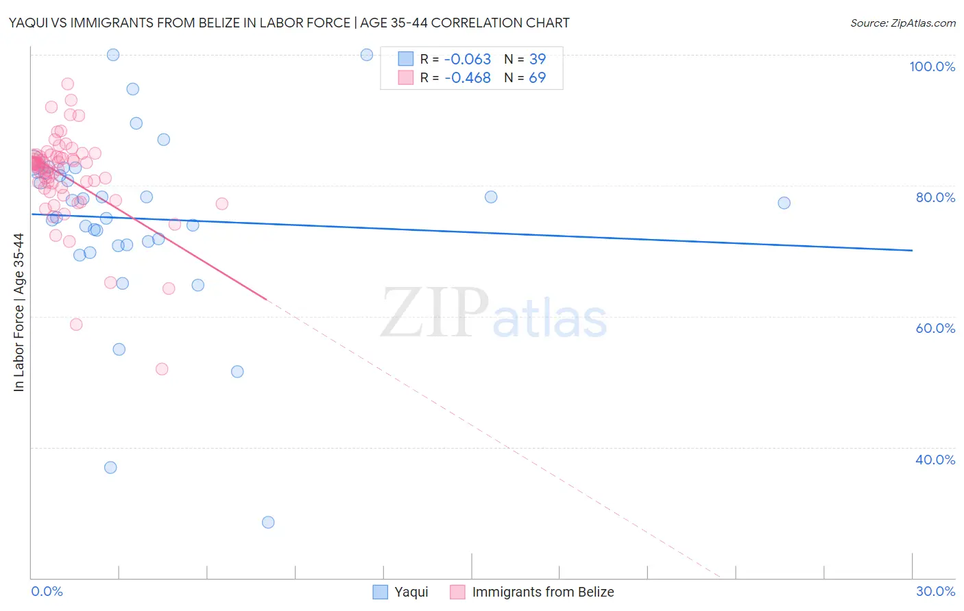Yaqui vs Immigrants from Belize In Labor Force | Age 35-44