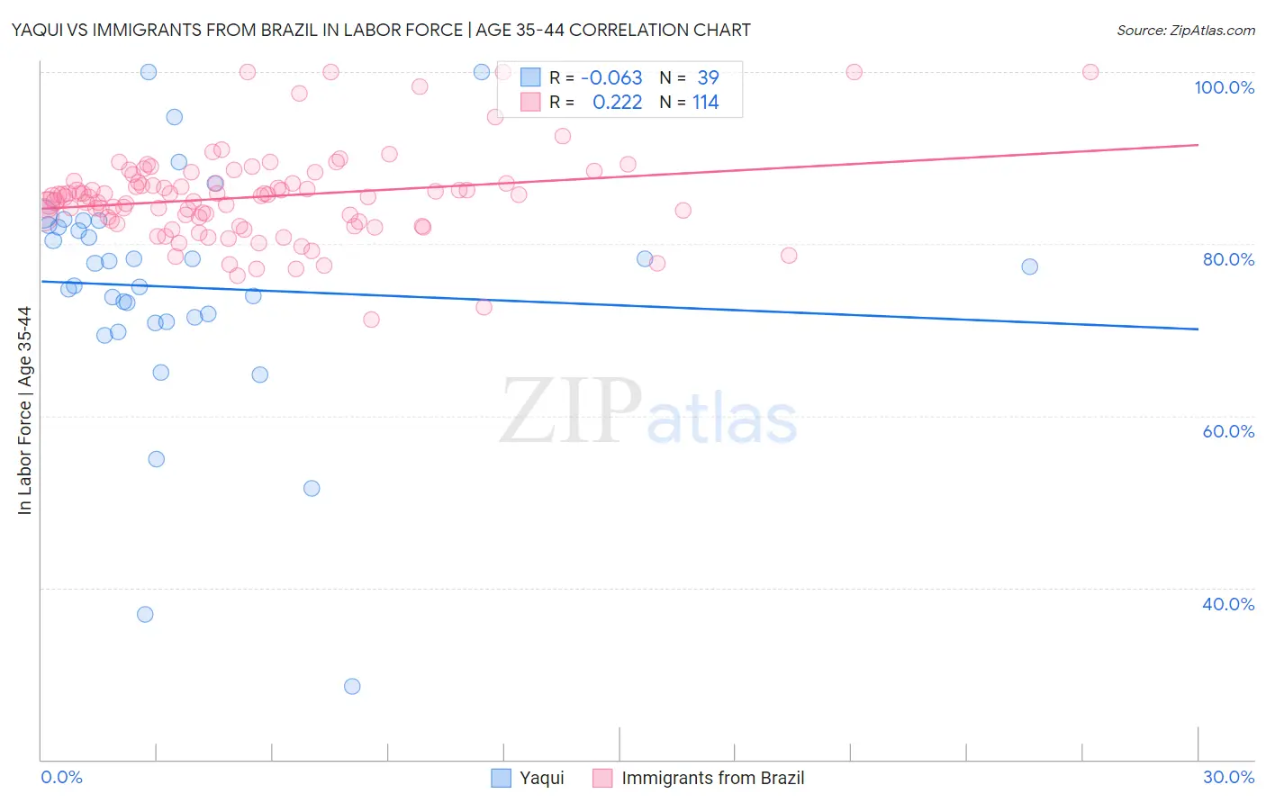 Yaqui vs Immigrants from Brazil In Labor Force | Age 35-44