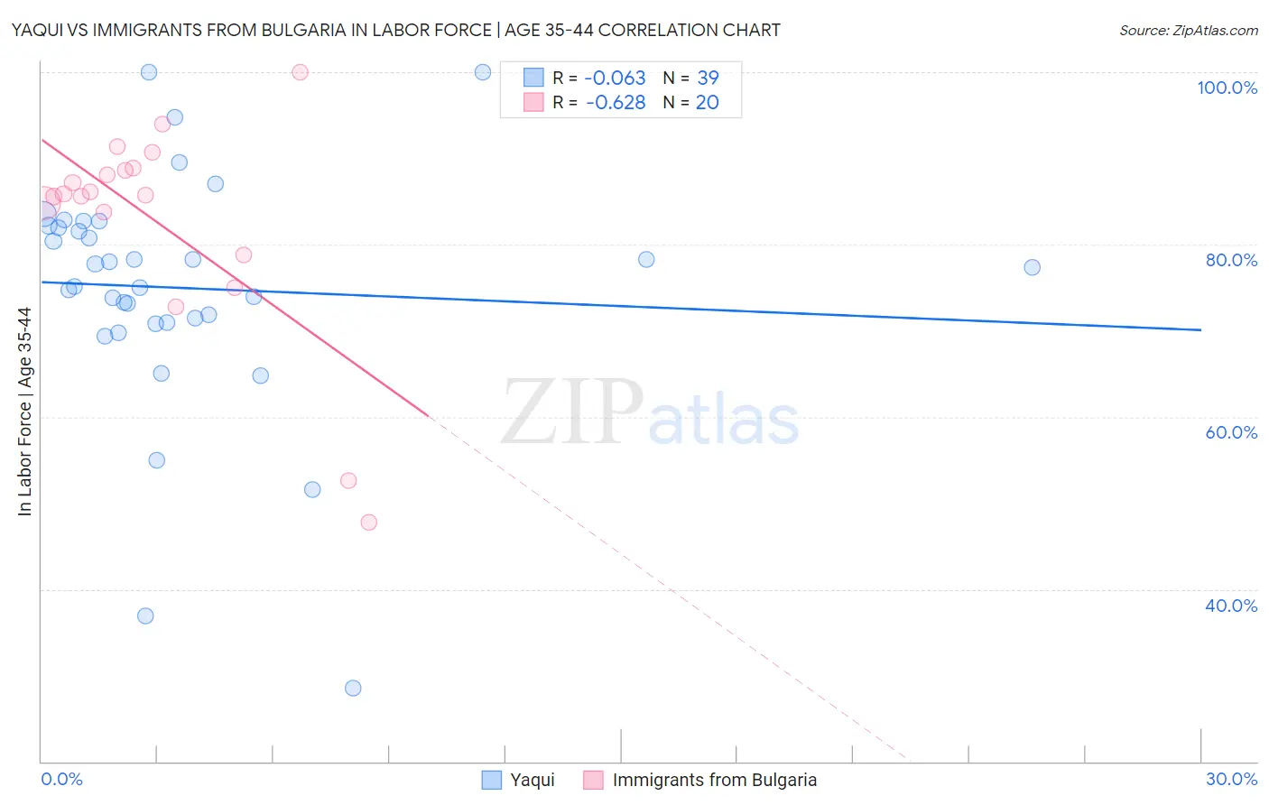 Yaqui vs Immigrants from Bulgaria In Labor Force | Age 35-44