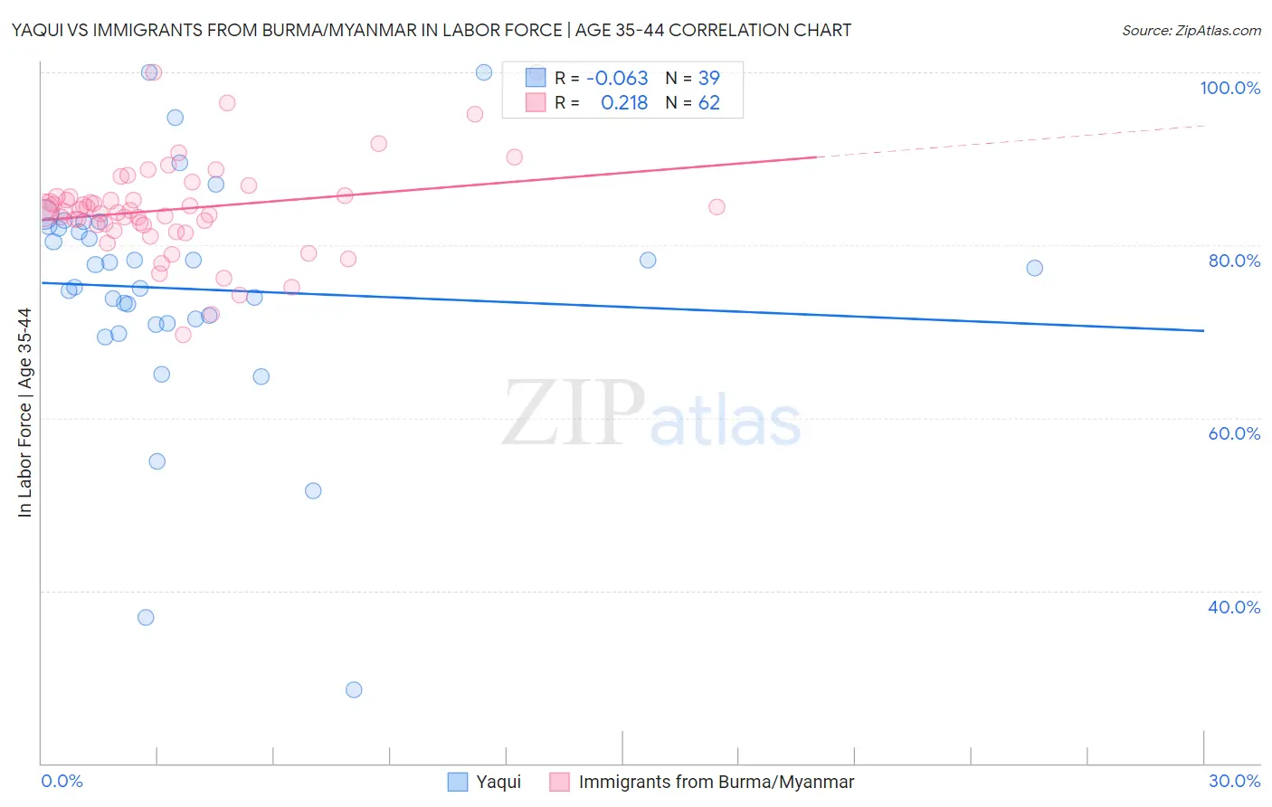 Yaqui vs Immigrants from Burma/Myanmar In Labor Force | Age 35-44