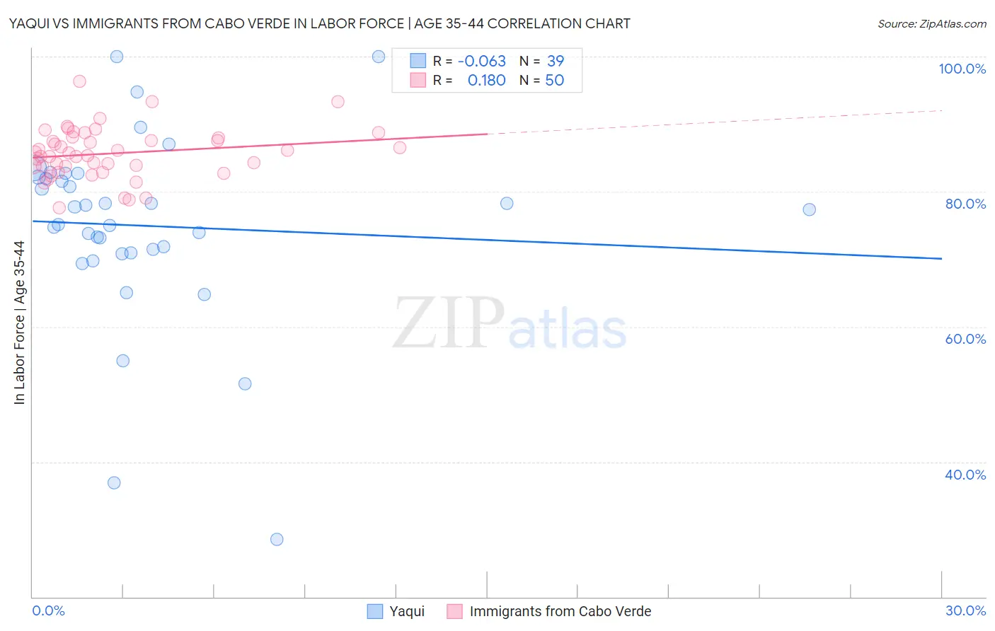 Yaqui vs Immigrants from Cabo Verde In Labor Force | Age 35-44