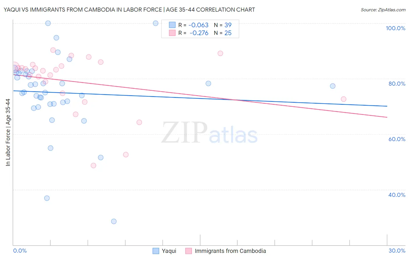 Yaqui vs Immigrants from Cambodia In Labor Force | Age 35-44