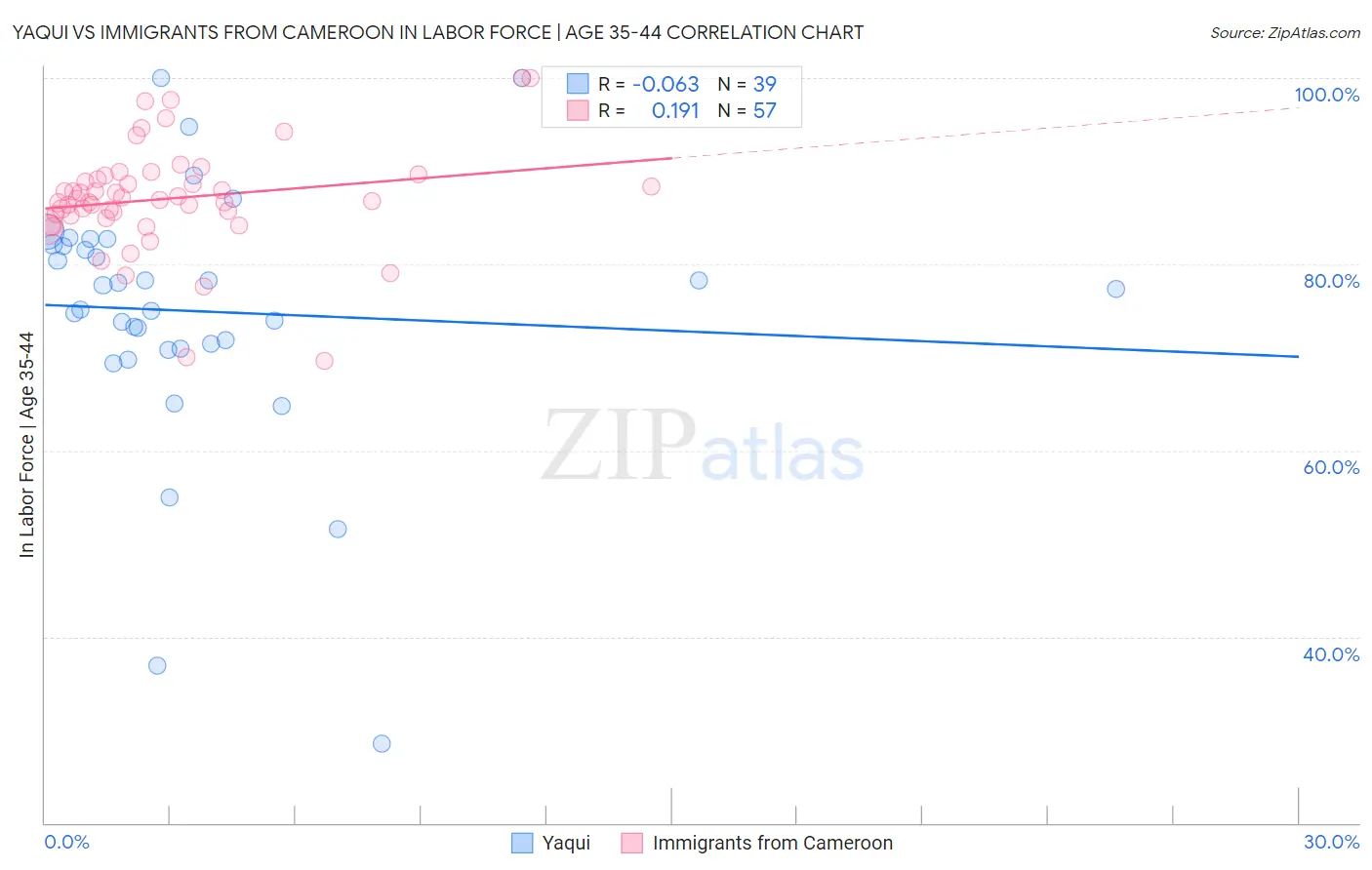 Yaqui vs Immigrants from Cameroon In Labor Force | Age 35-44