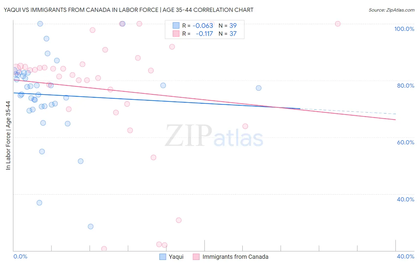 Yaqui vs Immigrants from Canada In Labor Force | Age 35-44