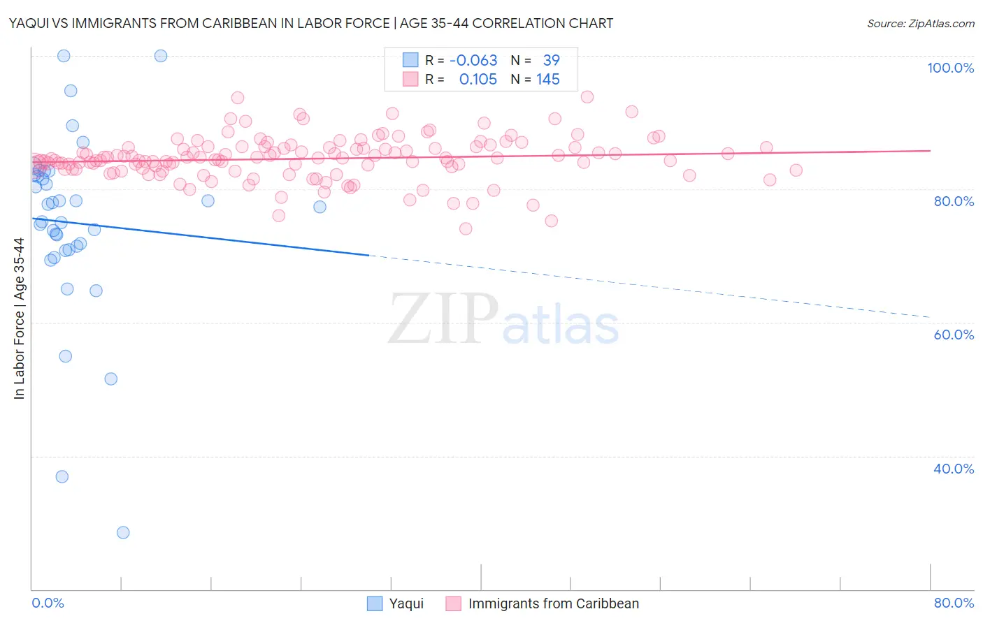 Yaqui vs Immigrants from Caribbean In Labor Force | Age 35-44