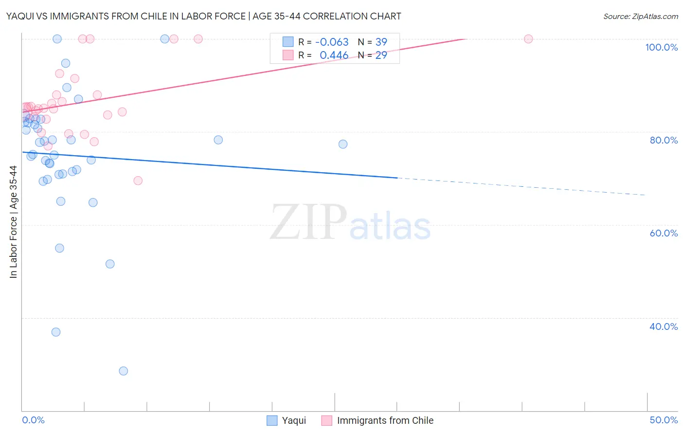 Yaqui vs Immigrants from Chile In Labor Force | Age 35-44