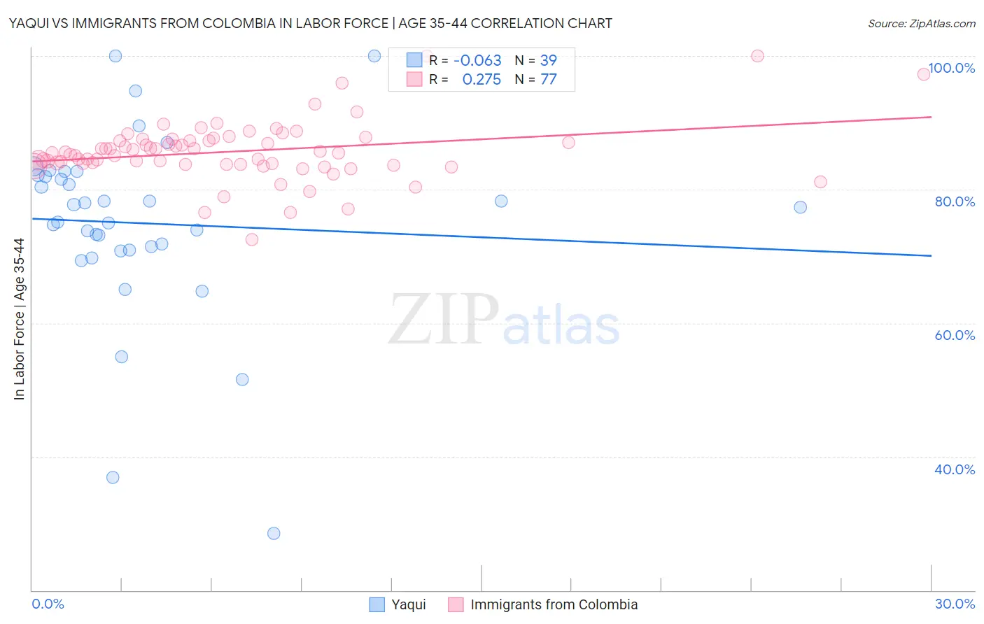 Yaqui vs Immigrants from Colombia In Labor Force | Age 35-44