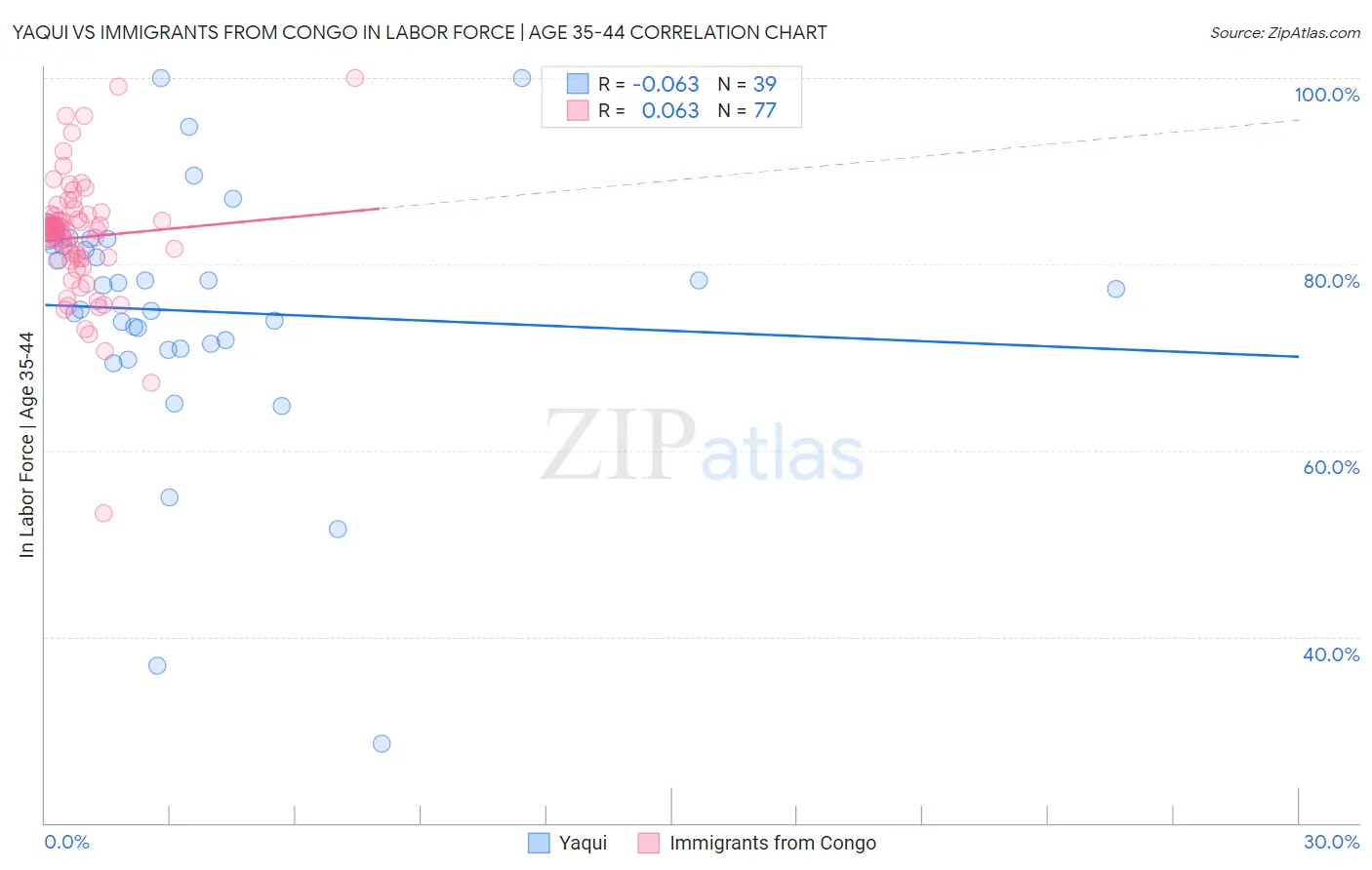 Yaqui vs Immigrants from Congo In Labor Force | Age 35-44