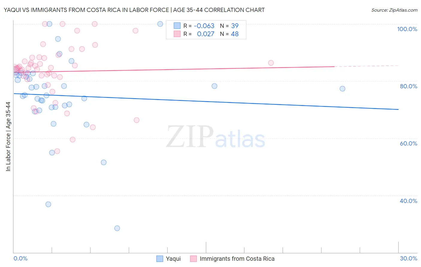 Yaqui vs Immigrants from Costa Rica In Labor Force | Age 35-44