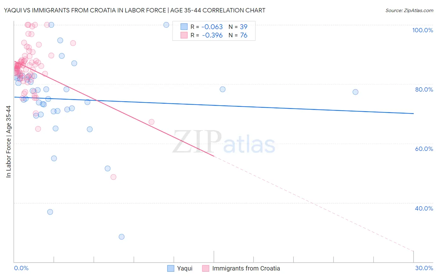 Yaqui vs Immigrants from Croatia In Labor Force | Age 35-44