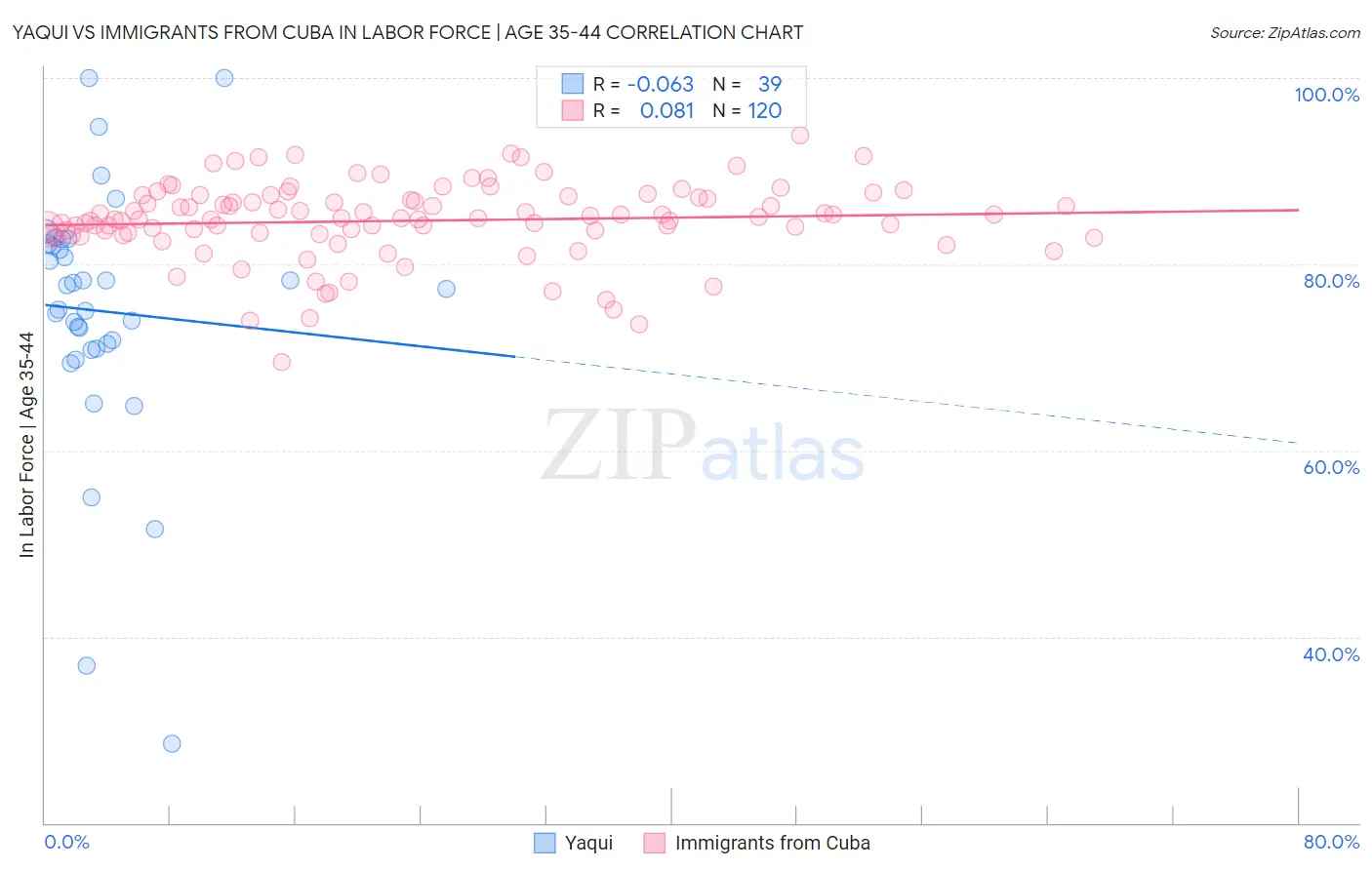 Yaqui vs Immigrants from Cuba In Labor Force | Age 35-44
