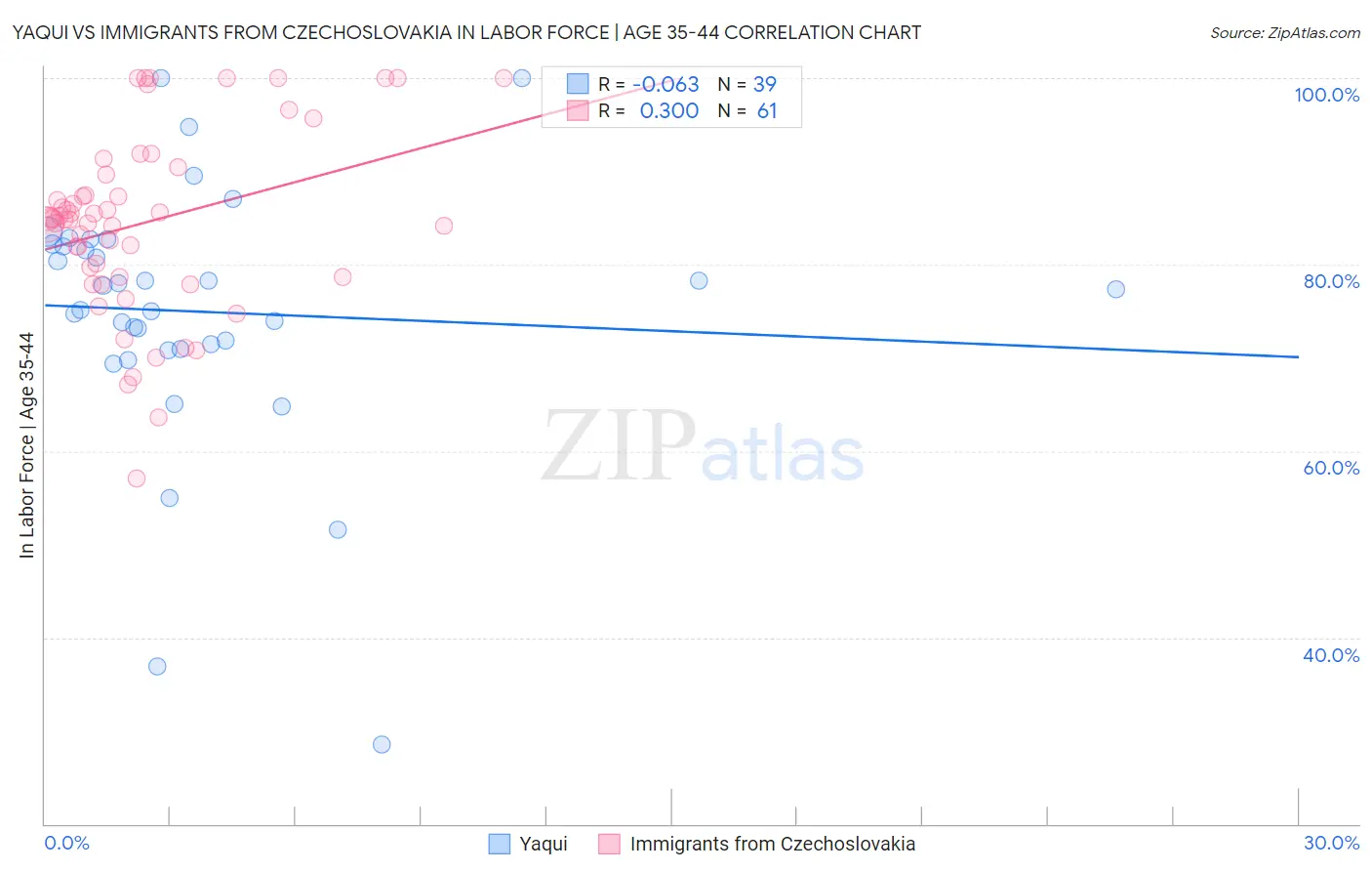 Yaqui vs Immigrants from Czechoslovakia In Labor Force | Age 35-44
