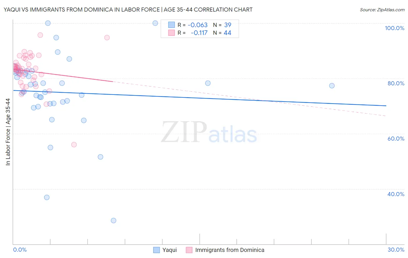 Yaqui vs Immigrants from Dominica In Labor Force | Age 35-44