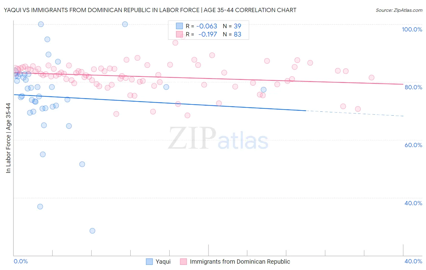 Yaqui vs Immigrants from Dominican Republic In Labor Force | Age 35-44
