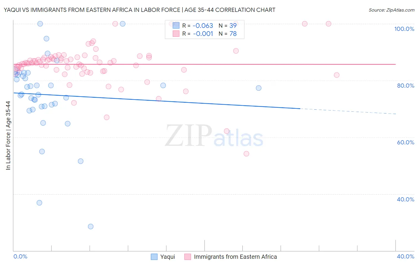 Yaqui vs Immigrants from Eastern Africa In Labor Force | Age 35-44
