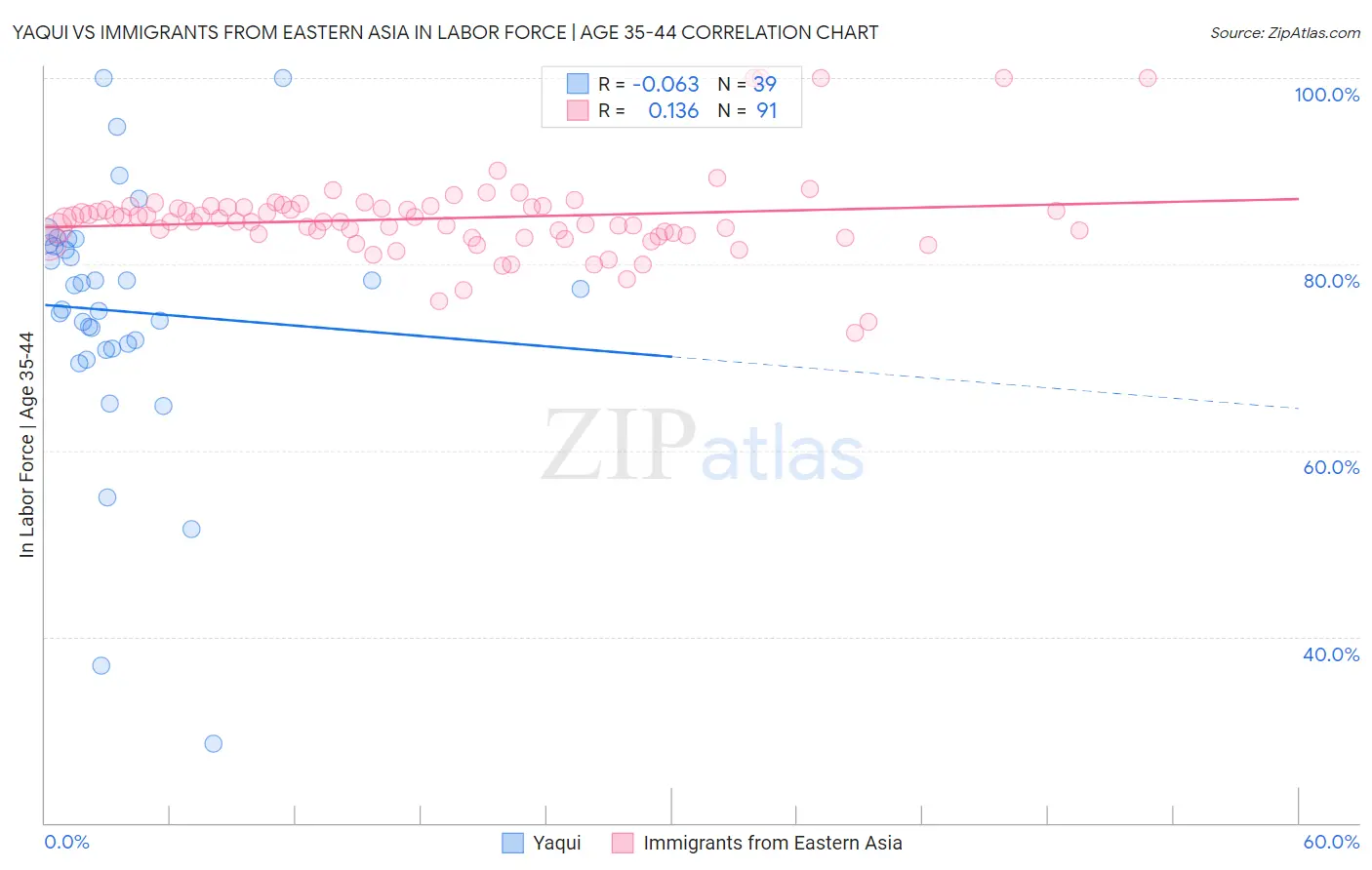 Yaqui vs Immigrants from Eastern Asia In Labor Force | Age 35-44