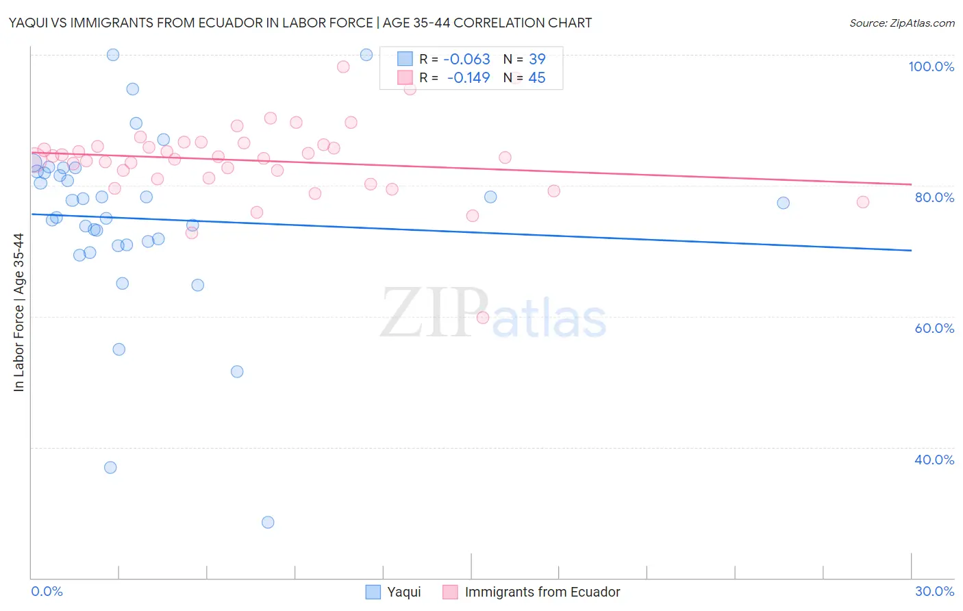 Yaqui vs Immigrants from Ecuador In Labor Force | Age 35-44
