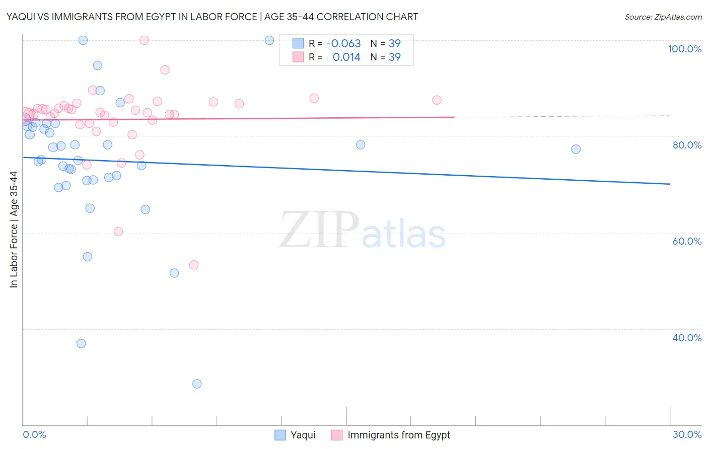 Yaqui vs Immigrants from Egypt In Labor Force | Age 35-44