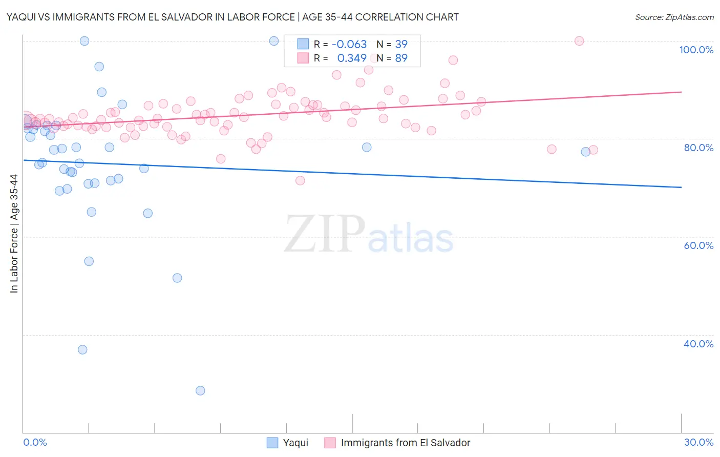 Yaqui vs Immigrants from El Salvador In Labor Force | Age 35-44
