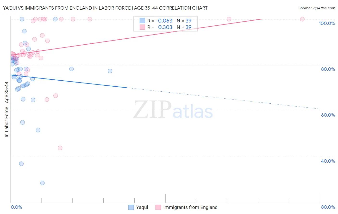 Yaqui vs Immigrants from England In Labor Force | Age 35-44
