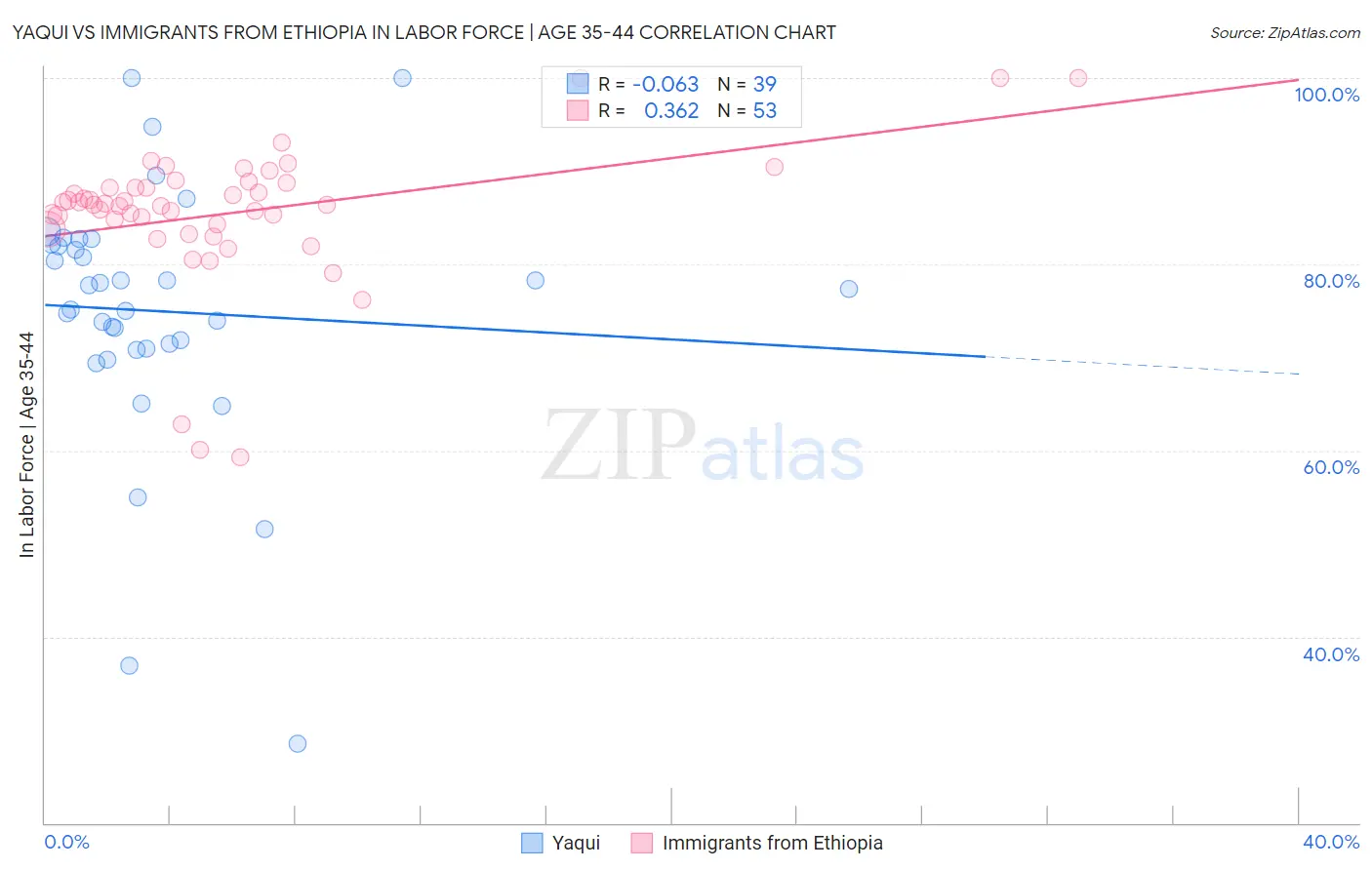 Yaqui vs Immigrants from Ethiopia In Labor Force | Age 35-44
