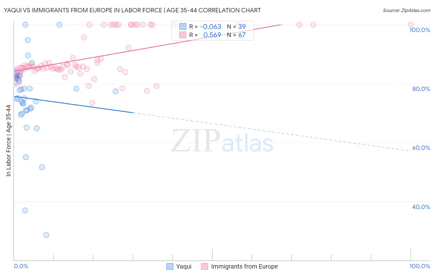 Yaqui vs Immigrants from Europe In Labor Force | Age 35-44