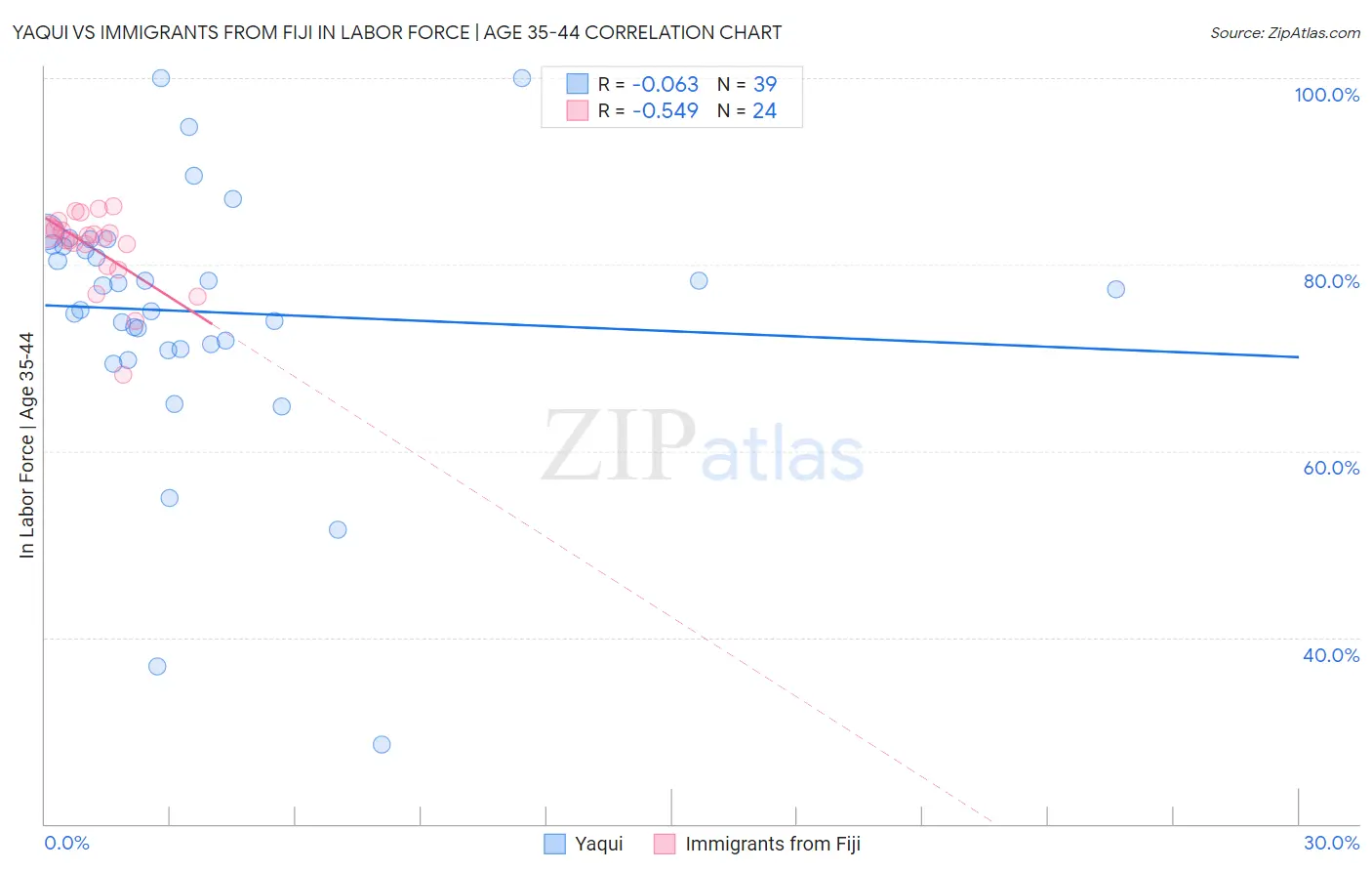 Yaqui vs Immigrants from Fiji In Labor Force | Age 35-44