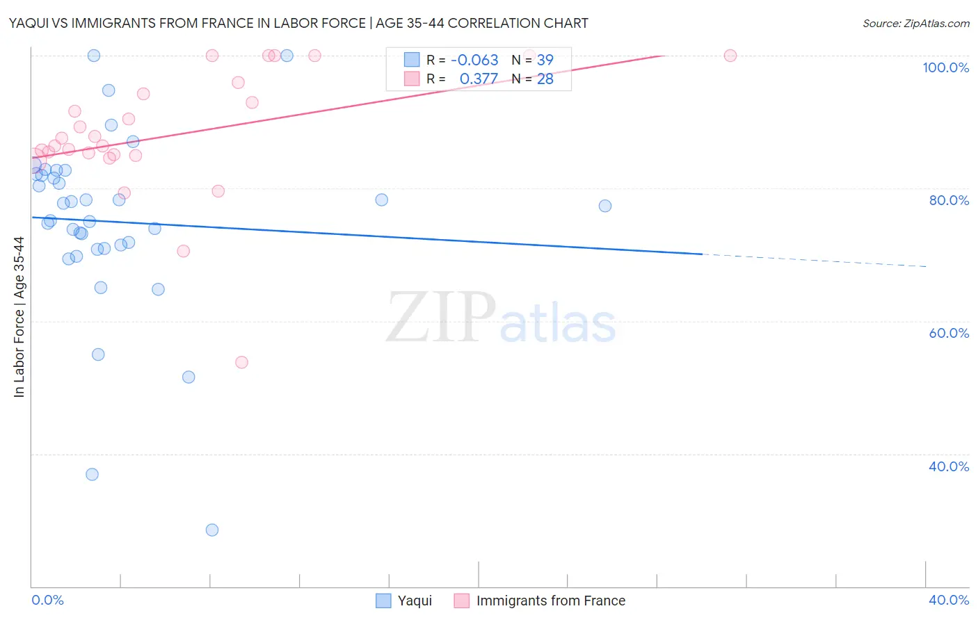 Yaqui vs Immigrants from France In Labor Force | Age 35-44