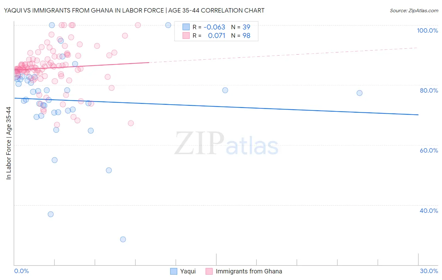 Yaqui vs Immigrants from Ghana In Labor Force | Age 35-44